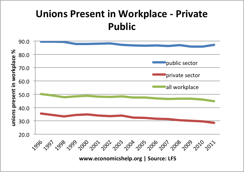 union-presence-in-the-workforce英国